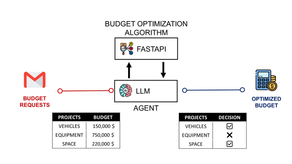 AI Budget Optimizer with LangGraph