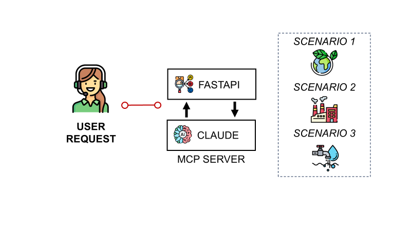 MCP for Supply Chain Optimization